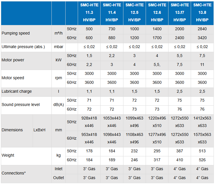 Technical Table